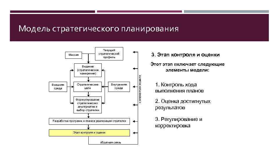 Модель стратегического планирования Миссия Текущий стратегический профиль 3. Этап контроля и оценки Этот этап