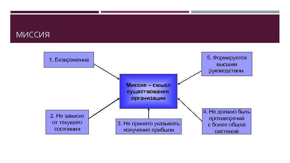 МИССИЯ 5. Формируется высшим руководством 1. Безвременна Миссия – смысл существования организации 2. Не