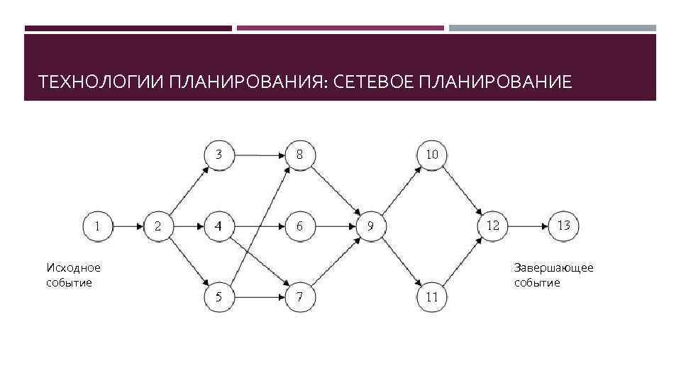 ТЕХНОЛОГИИ ПЛАНИРОВАНИЯ: СЕТЕВОЕ ПЛАНИРОВАНИЕ Исходное событие Завершающее событие 