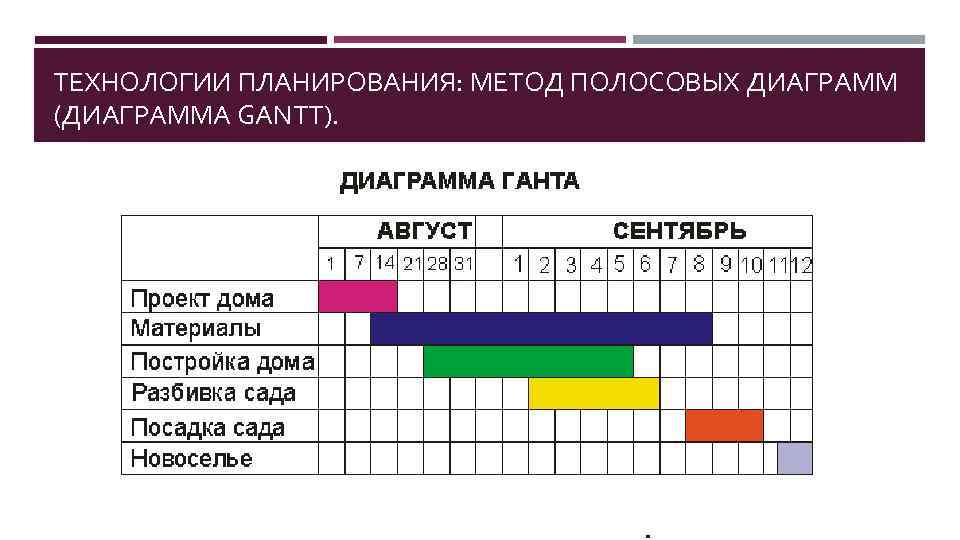 ТЕХНОЛОГИИ ПЛАНИРОВАНИЯ: МЕТОД ПОЛОСОВЫХ ДИАГРАММ (ДИАГРАММА GANTT). 