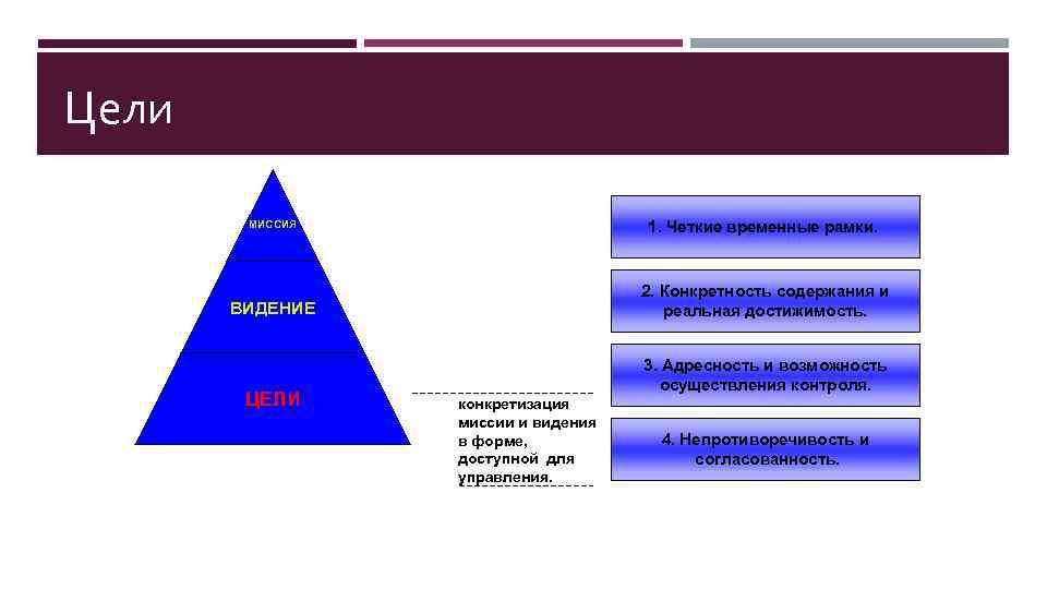 Цели 1. Четкие временные рамки. МИССИЯ 2. Конкретность содержания и реальная достижимость. ВИДЕНИЕ ЦЕЛИ