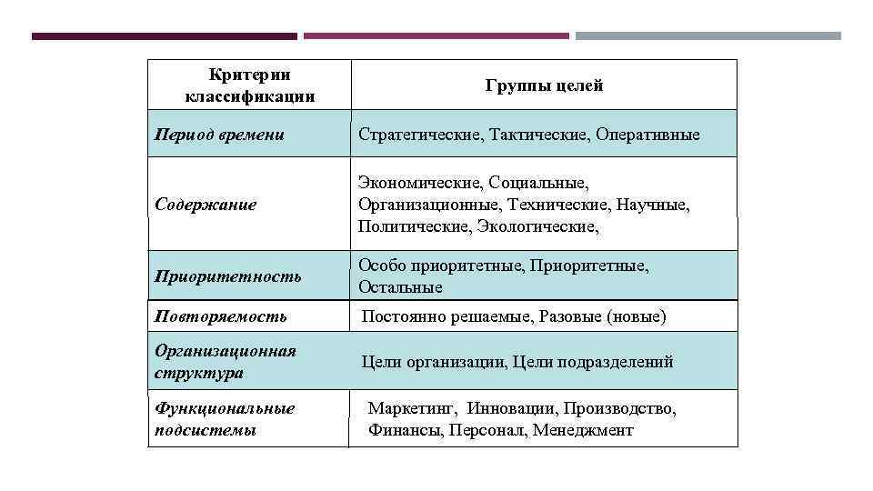 Критерии классификации Группы целей Период времени Стратегические, Тактические, Оперативные Содержание Экономические, Социальные, Организационные, Технические,