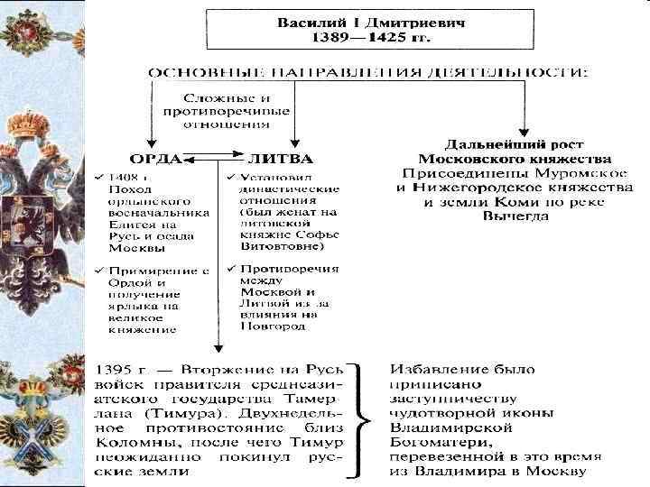 Краткое содержание василия 1. Правление Василия 1 Дмитриевича.