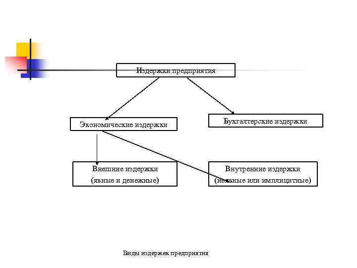 Издержки предприятия Экономические издержки Внешние издержки (явные и денежные) Виды издержек предприятия Бухгалтерские издержки