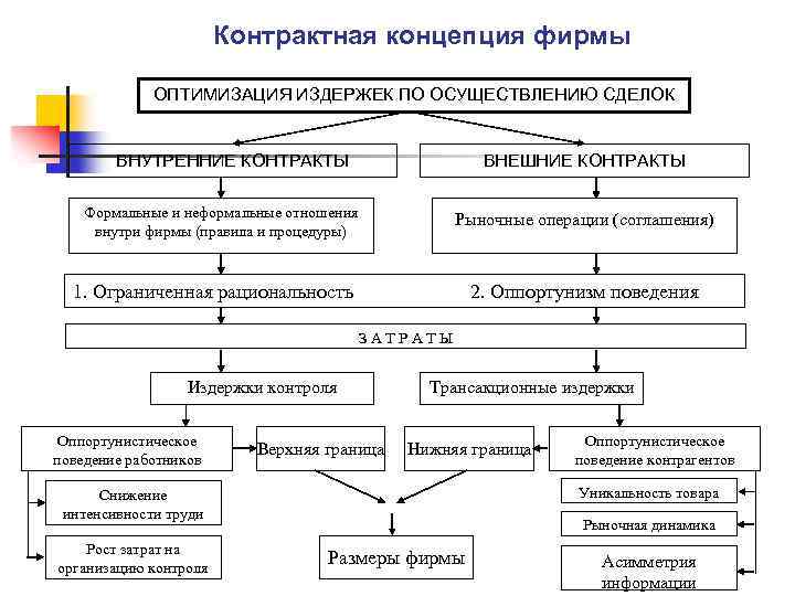 Контрактная концепция фирмы ОПТИМИЗАЦИЯ ИЗДЕРЖЕК ПО ОСУЩЕСТВЛЕНИЮ СДЕЛОК ВНУТРЕННИЕ КОНТРАКТЫ ВНЕШНИЕ КОНТРАКТЫ Формальные и