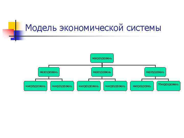 Модель экономической системы макроуровень мезоуровень микроуровень мезоуровень микроуровеь Микроуровень 