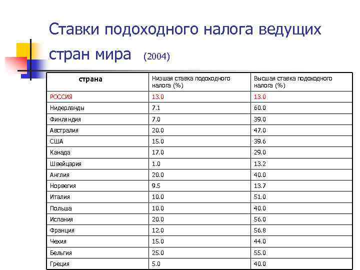 Ставки подоходного налога ведущих стран мира страна (2004) Низшая ставка подоходного налога (%) Высшая