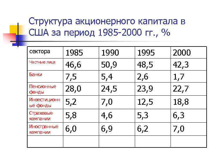 Структура акционерного капитала в США за период 1985 -2000 гг. , % Пенсионные фонды