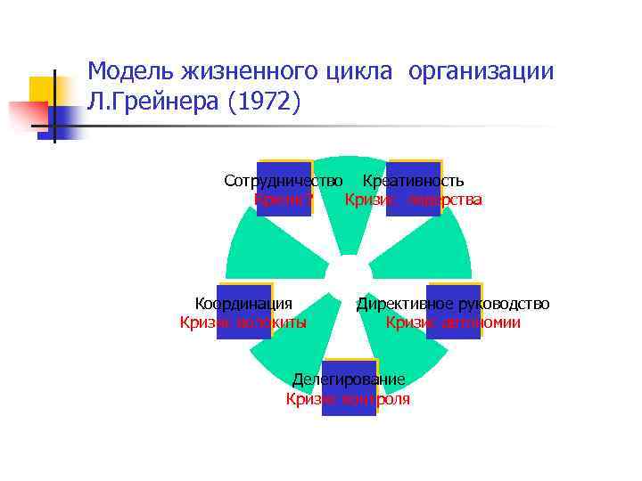 Модель жизненного цикла организации Л. Грейнера (1972) Сотрудничество Креативность Кризис? Кризис лидерства Координация Кризис