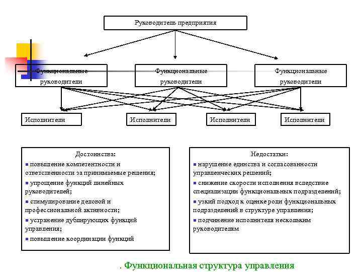 Руководитель предприятия Функциональные руководители Исполнители Достоинства: n повышение компетентности и ответственности за принимаемые решения;
