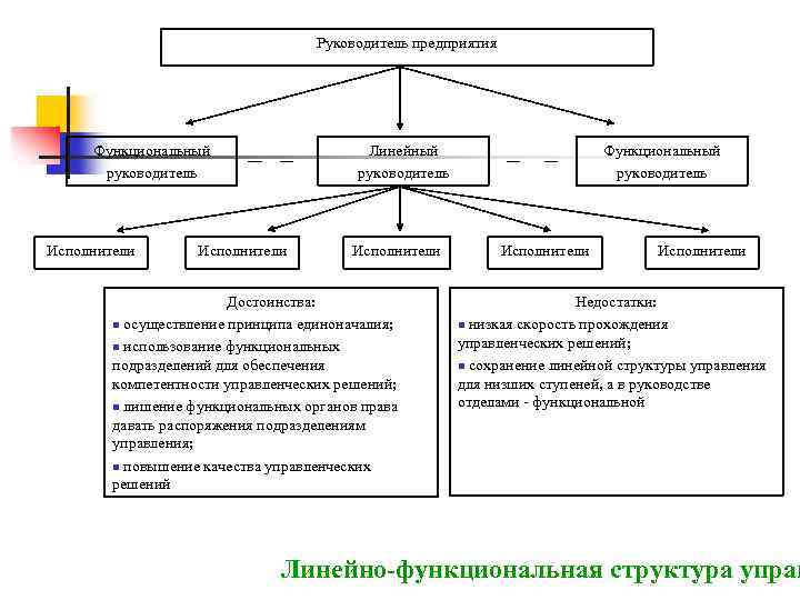 Руководитель предприятия Функциональный руководитель Исполнители Линейный руководитель Исполнители Достоинства: n осуществление принципа единоначалия; n