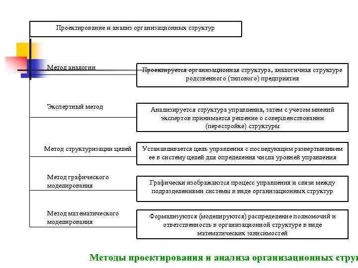 Анализ организационной структуры