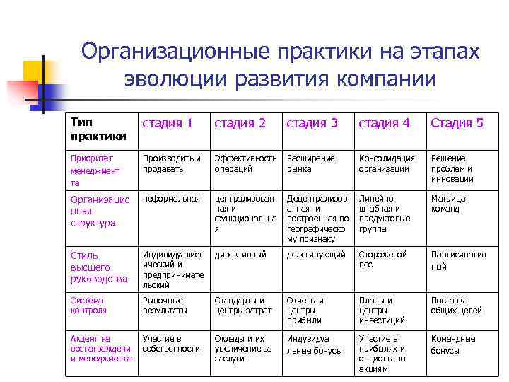 Организационные практики на этапах эволюции развития компании Тип практики стадия 1 стадия 2 стадия