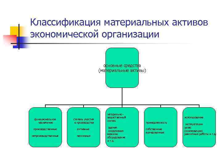 Классификация материальных активов экономической организации основные средства (материальные активы) функциональное назначение степень участия в