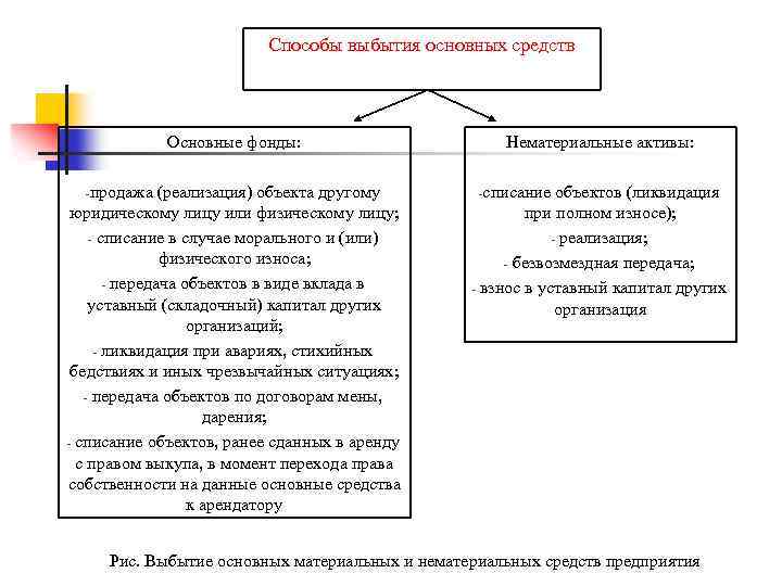 Способы выбытия основных средств Основные фонды: -продажа (реализация) объекта другому юридическому лицу или физическому