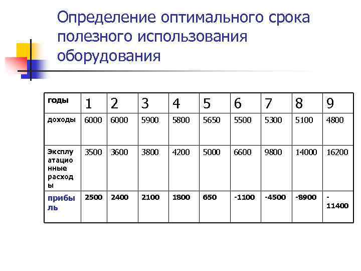 Определение оптимального срока полезного использования оборудования годы 1 2 3 4 5 6 7