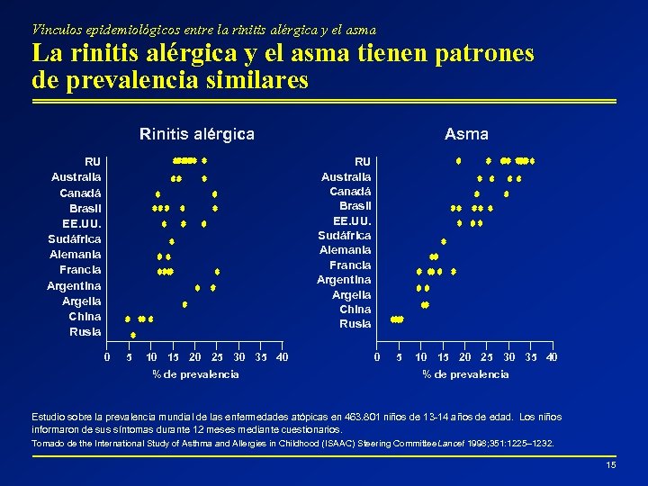 Vínculos epidemiológicos entre la rinitis alérgica y el asma La rinitis alérgica y el