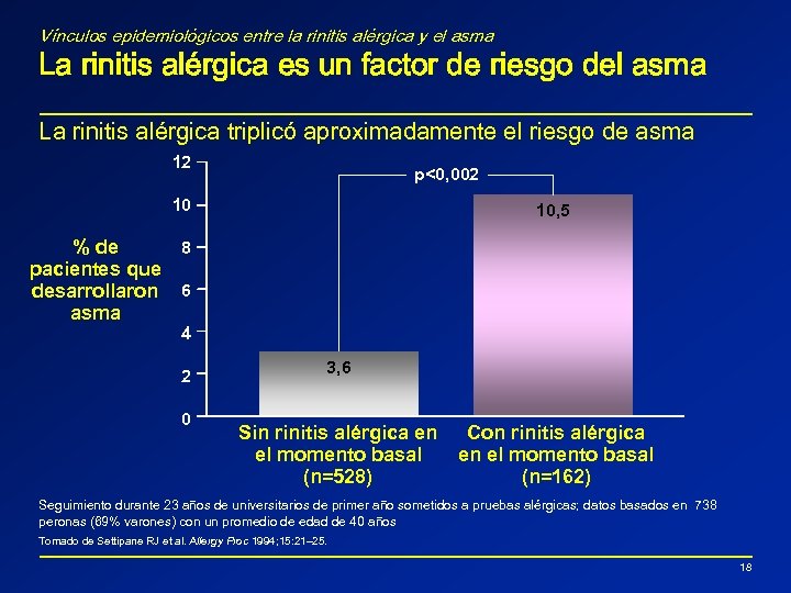 Vínculos epidemiológicos entre la rinitis alérgica y el asma La rinitis alérgica es un