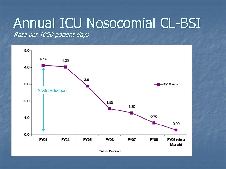 Annual ICU Nosocomial CL-BSI Rate per 1000 patient days 93% reduction 
