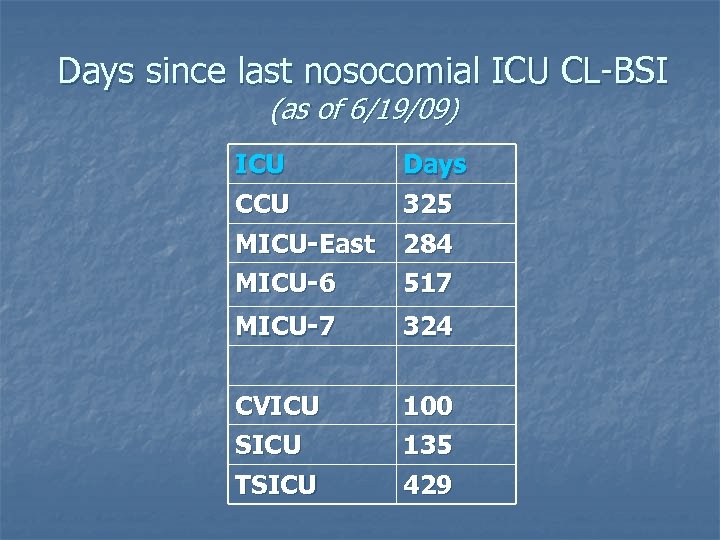 Days since last nosocomial ICU CL-BSI (as of 6/19/09) ICU CCU Days 325 MICU-East
