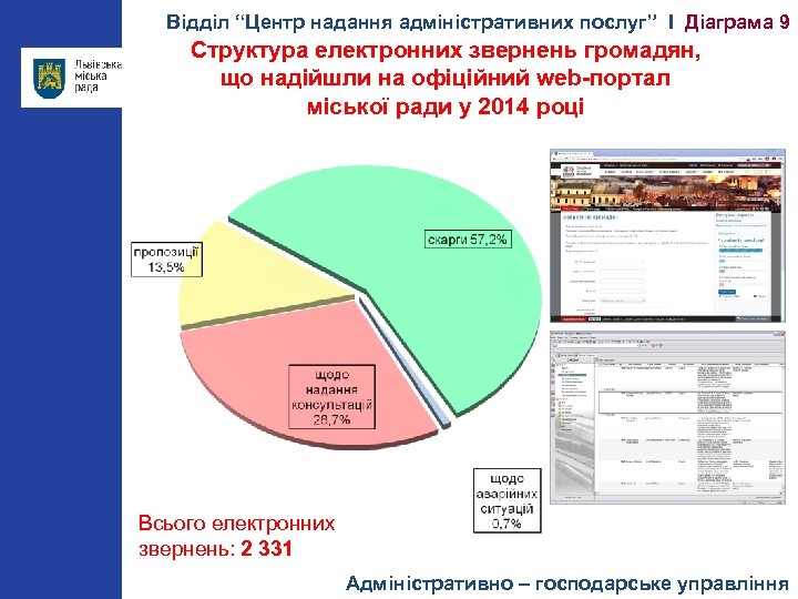 Відділ “Центр надання адміністративних послуг” І Діаграма 9 Структура електронних звернень громадян, що надійшли