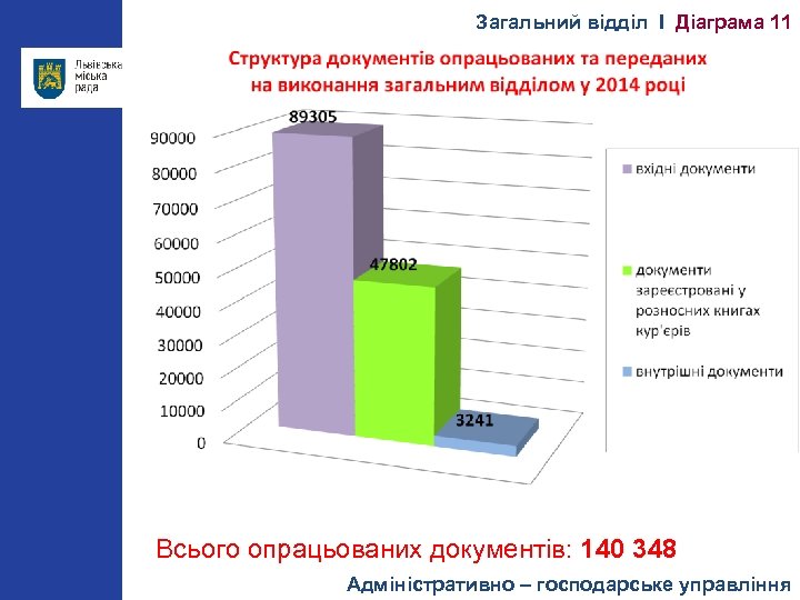 Загальний відділ І Діаграма 11 Всього опрацьованих документів: 140 348 Адміністративно – господарське управління