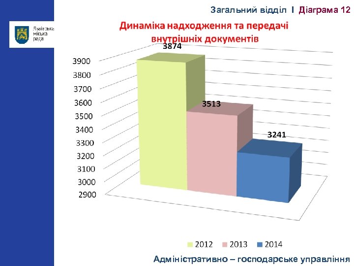 Загальний відділ І Діаграма 12 Адміністративно – господарське управління 