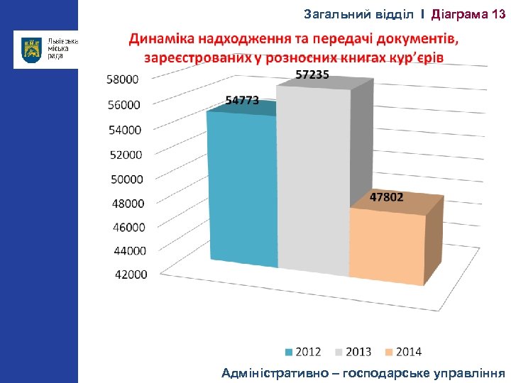 Загальний відділ І Діаграма 13 Адміністративно – господарське управління 