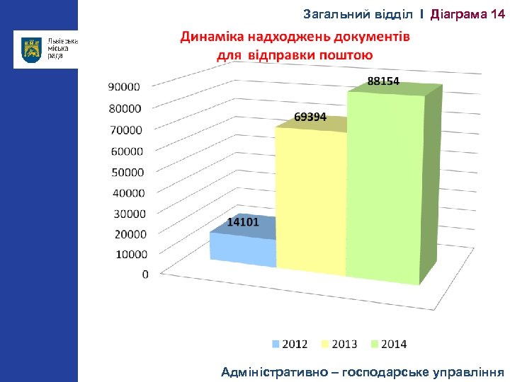 Загальний відділ І Діаграма 14 Адміністративно – господарське управління 