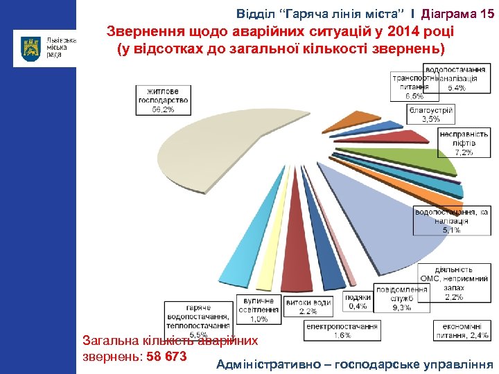 Відділ “Гаряча лінія міста” І Діаграма 15 Звернення щодо аварійних ситуацій у 2014 році