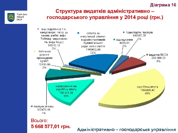 Діаграма 16 Структура видатків адміністративно – господарського управління у 2014 році (грн. ) Всього: