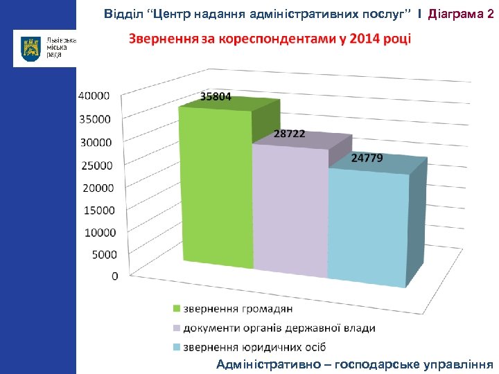 Відділ “Центр надання адміністративних послуг” І Діаграма 2 Адміністративно – господарське управління 