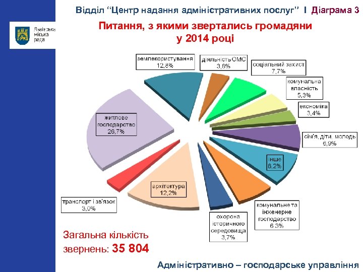 Відділ “Центр надання адміністративних послуг” І Діаграма 3 Питання, з якими звертались громадяни у