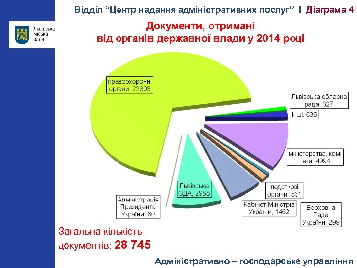 Відділ “Центр надання адміністративних послуг” І Діаграма 4 Документи, отримані від органів державної влади