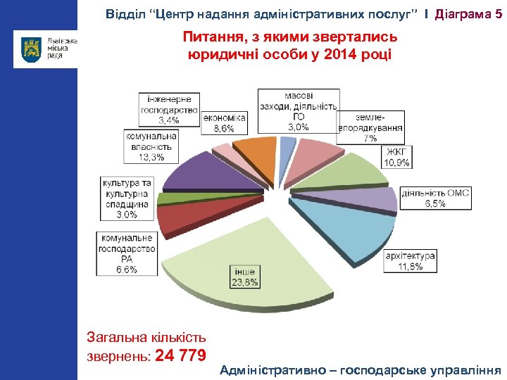 Відділ “Центр надання адміністративних послуг” І Діаграма 5 Питання, з якими звертались юридичні особи