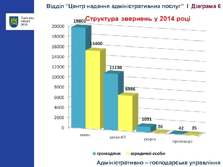 Відділ “Центр надання адміністративних послуг” І Діаграма 6 Адміністративно – господарське управління 