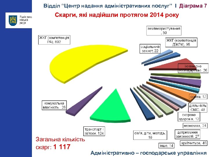 Відділ “Центр надання адміністративних послуг” І Діаграма 7 Скарги, які надійшли протягом 2014 року