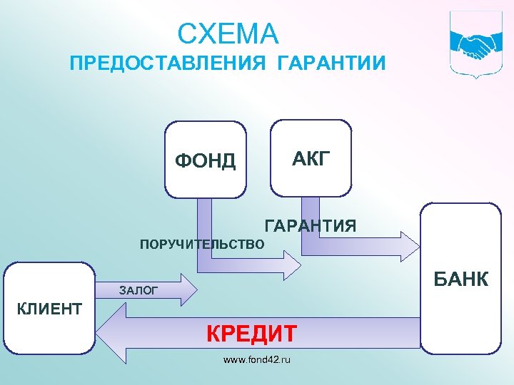 СХЕМА ПРЕДОСТАВЛЕНИЯ ГАРАНТИИ АКГ ФОНД ГАРАНТИЯ ПОРУЧИТЕЛЬСТВО БАНК ЗАЛОГ КЛИЕНТ КРЕДИТ www. fond 42.