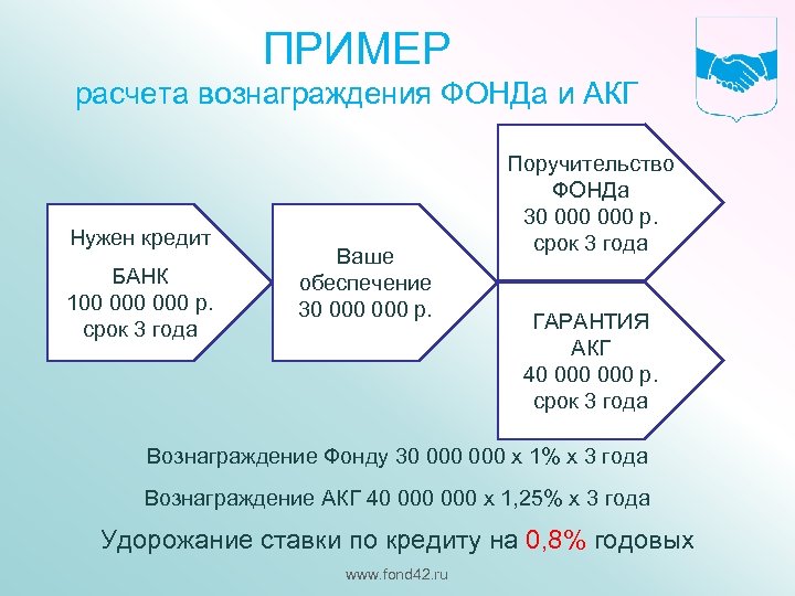 ПРИМЕР расчета вознаграждения ФОНДа и АКГ Нужен кредит БАНК 100 000 р. срок 3