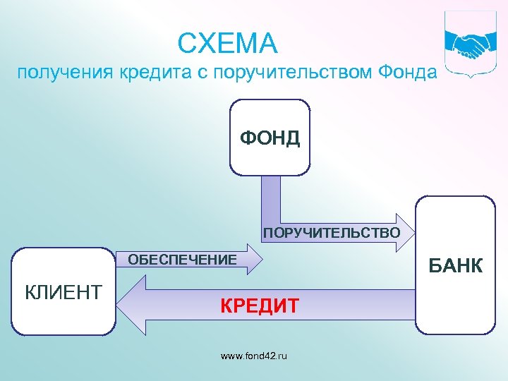 СХЕМА получения кредита с поручительством Фонда ФОНД ПОРУЧИТЕЛЬСТВО ОБЕСПЕЧЕНИЕ КЛИЕНТ КРЕДИТ www. fond 42.