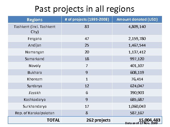 Past projects in all regions Regions # of projects (1995 -2008) Amount donated (USD)