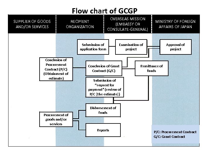 Flow chart of GCGP SUPPLIER OF GOODS AND/OR SERVICES OVERSEAS MISSION (EMBASSY OR CONSULATE-GENERAL)