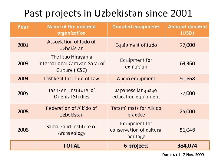 Past projects in Uzbekistan since 2001 Year Name of the donated organization Donated equipments