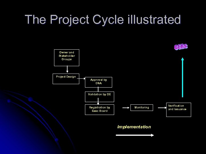 The Project Cycle illustrated Owner and Stakeholder Groups Project Design Approval by DNA Validation