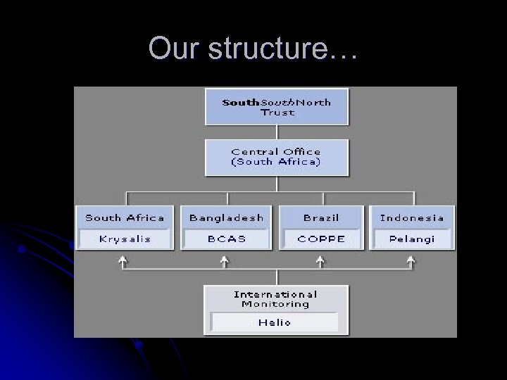 Our structure… 
