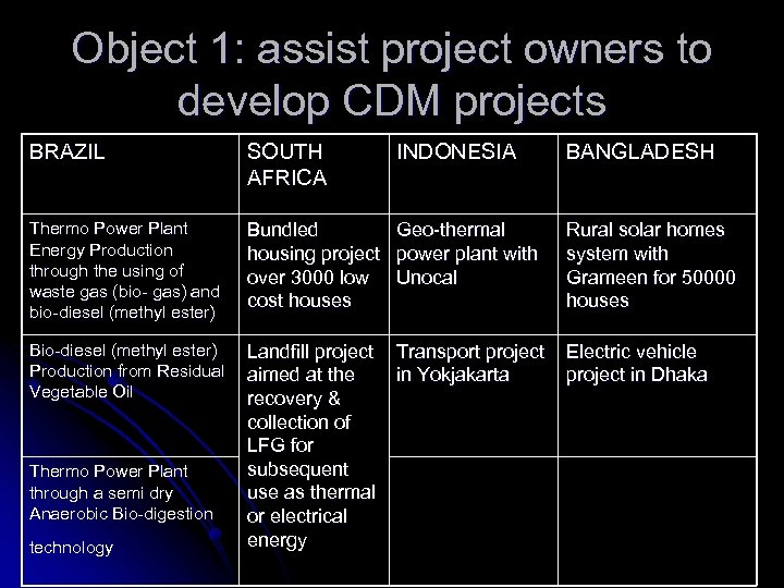Object 1: assist project owners to develop CDM projects BRAZIL SOUTH AFRICA Thermo Power