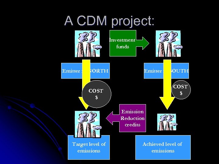 A CDM project: Investment funds Emitter in NORTH Emitter in SOUTH COST $ Emission
