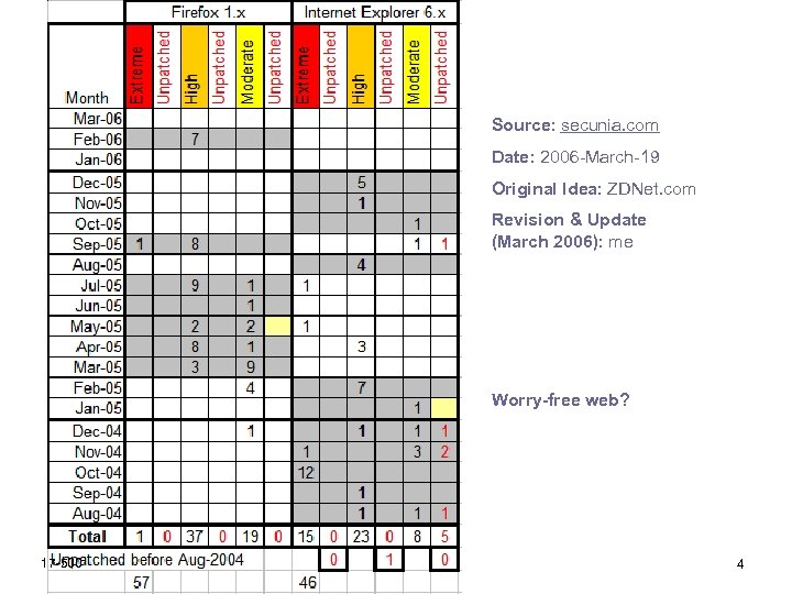 Source: secunia. com Date: 2006 -March-19 Original Idea: ZDNet. com Revision & Update (March