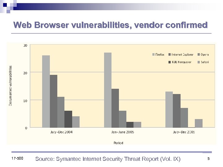 Web Browser vulnerabilities, vendor confirmed 17 -500 Source: Symantec Internet Security Threat Report (Vol.