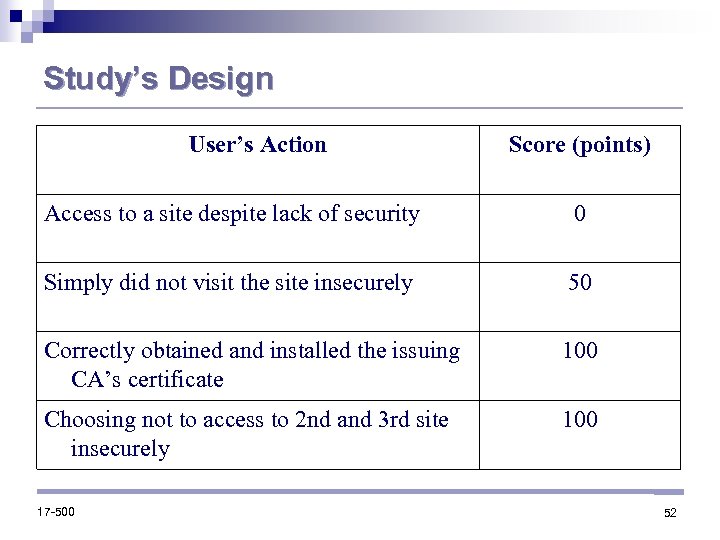 Study’s Design User’s Action Score (points) Access to a site despite lack of security